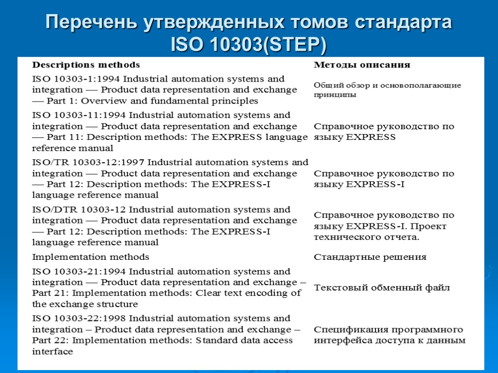 Перечень утвержденных томов стандарта ISO 10303(STEP)